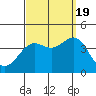 Santa Cruz Island tide chart for Monday, September 19, 2022