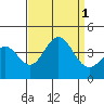 Santa Cruz Island tide chart for Thursday, September 1, 2022