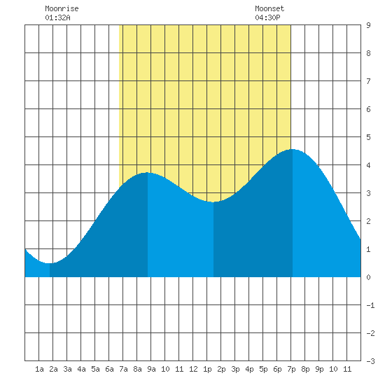 Santa Cruz Island tide chart for Tuesday, September 20, 2022