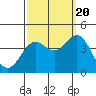 Santa Cruz Island tide chart for Tuesday, September 20, 2022