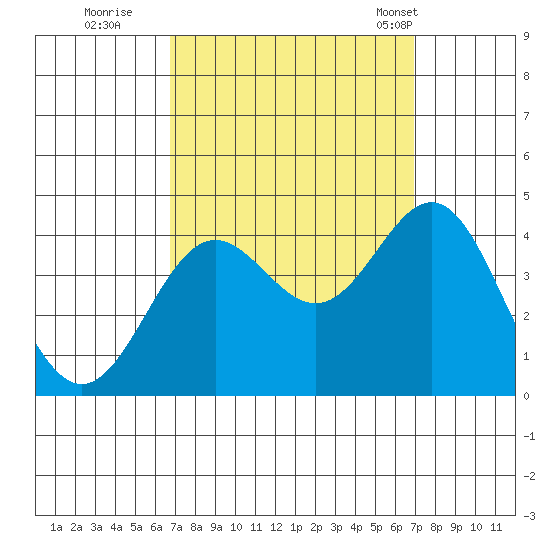 Santa Cruz Island tide chart for Wednesday, September 21, 2022