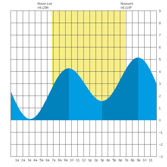 Santa Cruz Island tide chart for Friday, September 23, 2022