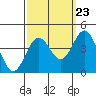 Santa Cruz Island tide chart for Friday, September 23, 2022
