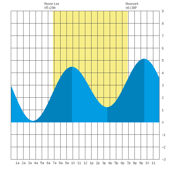 Santa Cruz Island tide chart for Saturday, September 24, 2022