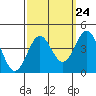Santa Cruz Island tide chart for Saturday, September 24, 2022