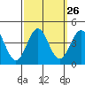 Santa Cruz Island tide chart for Monday, September 26, 2022