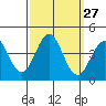 Santa Cruz Island tide chart for Tuesday, September 27, 2022