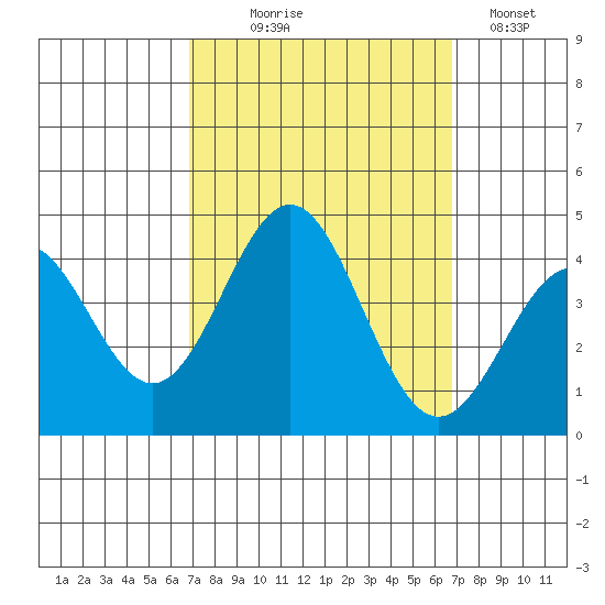 Santa Cruz Island tide chart for Wednesday, September 28, 2022