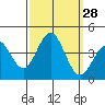 Santa Cruz Island tide chart for Wednesday, September 28, 2022