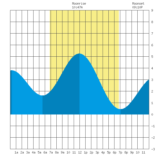Santa Cruz Island tide chart for Thursday, September 29, 2022