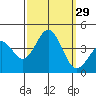 Santa Cruz Island tide chart for Thursday, September 29, 2022