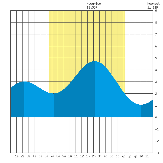 Santa Cruz Island tide chart for Friday, September 2, 2022