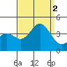 Santa Cruz Island tide chart for Friday, September 2, 2022