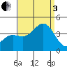 Santa Cruz Island tide chart for Saturday, September 3, 2022