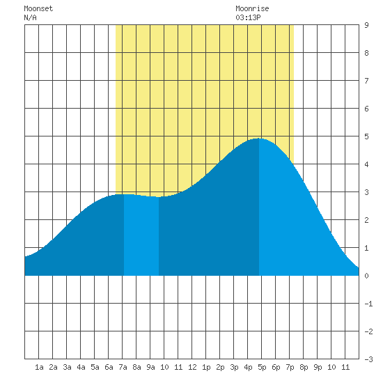 Santa Cruz Island tide chart for Sunday, September 4, 2022