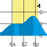 Santa Cruz Island tide chart for Sunday, September 4, 2022