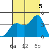 Santa Cruz Island tide chart for Monday, September 5, 2022