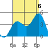 Santa Cruz Island tide chart for Tuesday, September 6, 2022