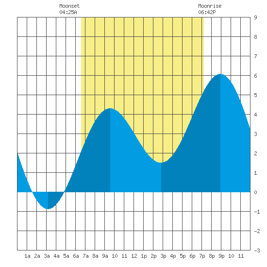 Santa Cruz Island tide chart for Thursday, September 8, 2022