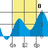 Santa Cruz Island tide chart for Thursday, September 8, 2022