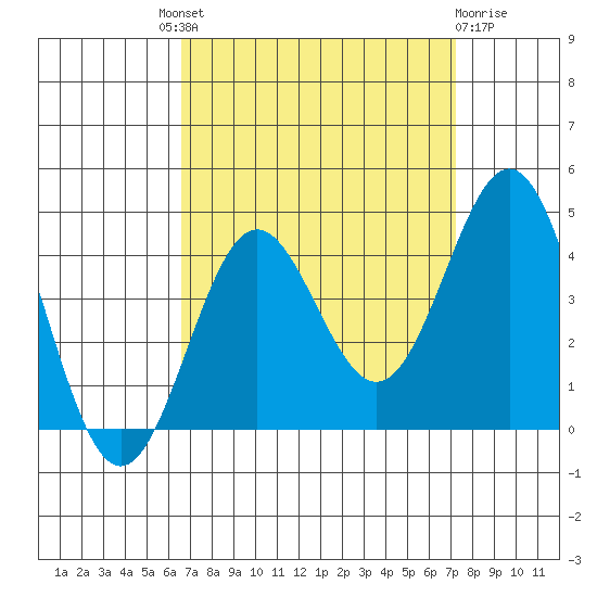 Santa Cruz Island tide chart for Friday, September 9, 2022