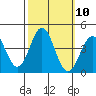 Santa Cruz Island tide chart for Monday, October 10, 2022