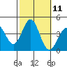 Santa Cruz Island tide chart for Tuesday, October 11, 2022