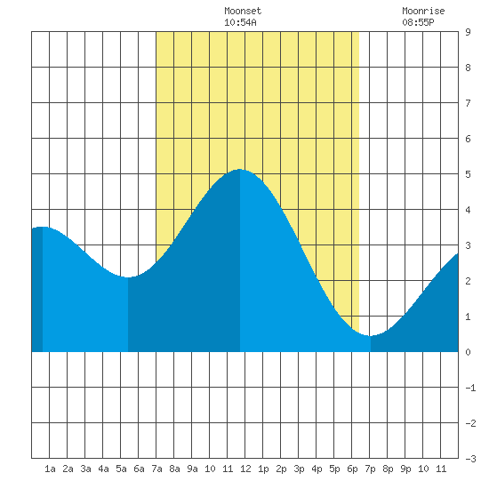 Santa Cruz Island tide chart for Thursday, October 13, 2022