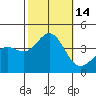 Santa Cruz Island tide chart for Friday, October 14, 2022