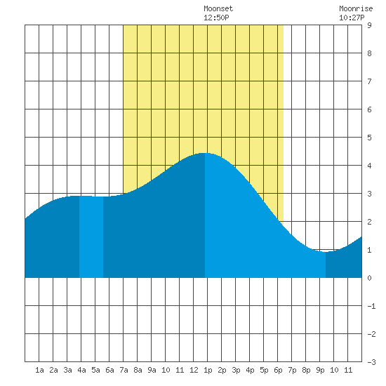 Santa Cruz Island tide chart for Saturday, October 15, 2022