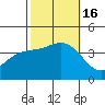 Santa Cruz Island tide chart for Sunday, October 16, 2022