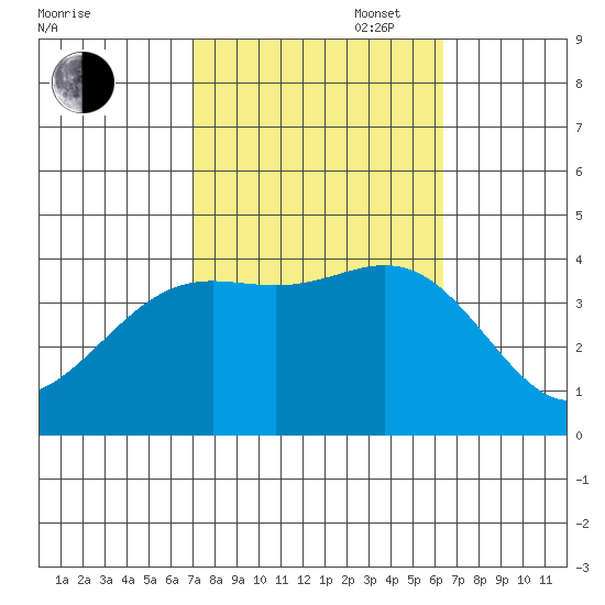 Santa Cruz Island tide chart for Monday, October 17, 2022