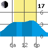 Santa Cruz Island tide chart for Monday, October 17, 2022