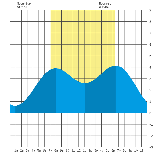 Santa Cruz Island tide chart for Wednesday, October 19, 2022