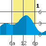 Santa Cruz Island tide chart for Saturday, October 1, 2022