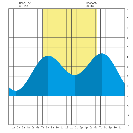 Santa Cruz Island tide chart for Thursday, October 20, 2022