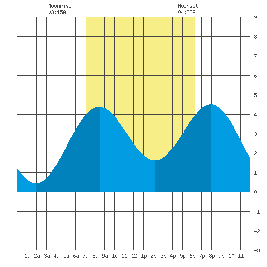 Santa Cruz Island tide chart for Friday, October 21, 2022