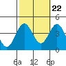 Santa Cruz Island tide chart for Saturday, October 22, 2022