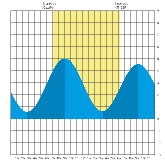 Santa Cruz Island tide chart for Sunday, October 23, 2022