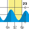 Santa Cruz Island tide chart for Sunday, October 23, 2022
