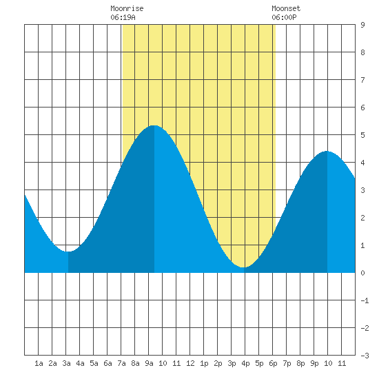 Santa Cruz Island tide chart for Monday, October 24, 2022