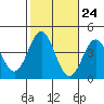 Santa Cruz Island tide chart for Monday, October 24, 2022