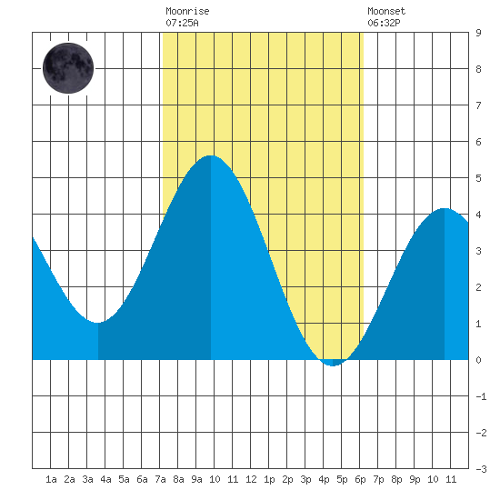 Santa Cruz Island tide chart for Tuesday, October 25, 2022