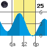 Santa Cruz Island tide chart for Tuesday, October 25, 2022