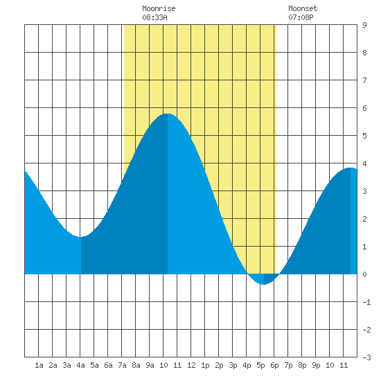 Santa Cruz Island tide chart for Wednesday, October 26, 2022