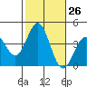 Santa Cruz Island tide chart for Wednesday, October 26, 2022