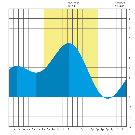 Santa Cruz Island tide chart for Saturday, October 29, 2022