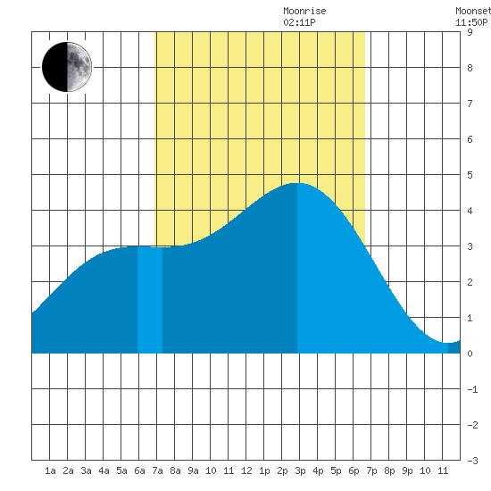 Santa Cruz Island tide chart for Sunday, October 2, 2022