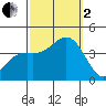Santa Cruz Island tide chart for Sunday, October 2, 2022