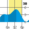 Santa Cruz Island tide chart for Sunday, October 30, 2022